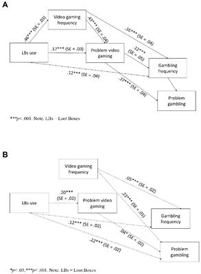 Loot boxes use, video gaming, and gambling in adolescents: Results from a path analysis before and during COVID-19-pandemic-related lockdown in Italy